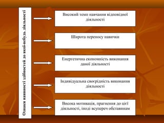 Ознакинаявностіздібностейдоякої-небудьдіяльності
Високий темп навчання відповідної
діяльності
Широта переносу навички
Енергетична економність виконання
даної діяльності
Індивідуальна своєрідність виконання
діяльності
Висока мотивація, прагнення до цієї
діяльності, іноді всупереч обставинам
 