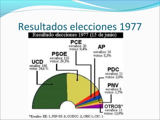 Resultados elecciones 1977
 