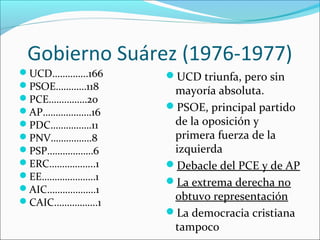 Gobierno Suárez (1976-1977)
UCD…………..166
PSOE…………118
PCE……………20
AP……………….16
PDC…………….11
PNV…………….8
PSP………………6
ERC……………...1
EE…………………1
AIC……………….1
CAIC……………..1
UCD triunfa, pero sin
mayoría absoluta.
PSOE, principal partido
de la oposición y
primera fuerza de la
izquierda
Debacle del PCE y de AP
La extrema derecha no
obtuvo representación
La democracia cristiana
tampoco
 