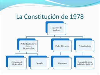 La Constitución de 1978
 