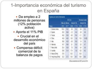 1-Importancia económica del turismo
en España
 Da empleo a 2
millones de personas
(12% población
activa)
 Aporta el 11% PIB
 Crucial en el
desarrollo económico
del país
 Compensa déficit
comercial de la
balanza de pagos
 