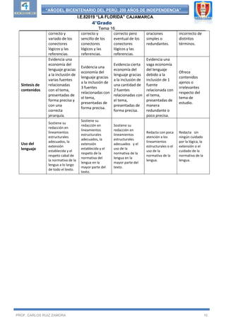 “AÑODEL BICENTENARIO DEL PERÚ: 200 AÑOS DE INDEPENDENCIA”
I.E.82019 “LA FLORIDA” CAJAMARCA
4°Grado
__________________________________Tema 16_______________________________________
PROF. CARLOS RUIZ ZAMORA 10
correcto y
variado de los
conectores
lógicos y las
referencias.
correcto y
sencillo de los
conectores
lógicos y las
referencias.
correcto pero
eventual de los
conectores
lógicos y las
referencias.
oraciones
simples o
redundantes.
incorrecto de
distintos
términos.
Síntesis de
contenidos
Evidencia una
economía del
lenguaje gracias
a la inclusión de
varias fuentes
relacionadas
con el tema,
presentadas de
forma precisa y
con una
correcta
jerarquía.
Evidencia una
economía del
lenguaje gracias
a la inclusión de
3 fuentes
relacionadas con
el tema,
presentadas de
forma precisa.
Evidencia cierta
economía del
lenguaje gracias
a la inclusión de
una cantidad de
2 fuentes
relacionadas con
el tema,
presentadas de
forma precisa.
Evidencia una
vaga economía
del lenguaje
debido a la
inclusión de 1
fuente
relacionada con
el tema,
presentadas de
manera
redundante o
poco precisa.
Ofrece
contenidos
ajenos o
irrelevantes
respecto del
tema de
estudio.
Uso del
lenguaje
Sostiene su
redacción en
lineamientos
estructurales
adecuados, la
extensión
establecida y el
respeto cabal de
la normativa de la
lengua a lo largo
de todo el texto.
Sostiene su
redacción en
lineamientos
estructurales
adecuados, la
extensión
establecida y el
respeto de la
normativa del
lengua en la
mayor parte del
texto.
Sostiene su
redacción en
lineamientos
estructurales
adecuados y el
uso de la
normativa de la
lengua en la
mayor parte del
texto.
Redacta con poca
atención a los
lineamientos
estructurales o el
uso de la
normativa de la
lengua.
Redacta sin
ningún cuidado
por la lógica, la
extensión o el
cuidado de la
normativa de la
lengua.
 