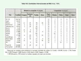 Tabla 16.5. Cantidades internacionales de RSU (Kiely, 1999)
 