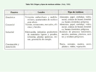 Tabla 16.6. Origen y tipos de residuos sólidos (Kiely, 1999)
 
