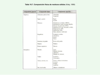 Tabla 16.7. Composición física de residuos sólidos (Kiely, 1999)
 