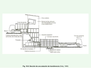 Fig. 16.9. Sección de una estación de transferencia (Kiely, 1999)
 