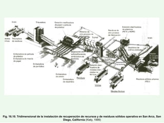 Fig. 16.10. Tridimensional de la instalación de recuperación de recursos y de residuos sólidos operativa en San Arco, San
Diego, California (Kiely, 1999)
 