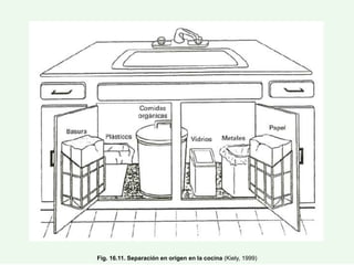 Fig. 16.11. Separación en origen en la cocina (Kiely, 1999)
 