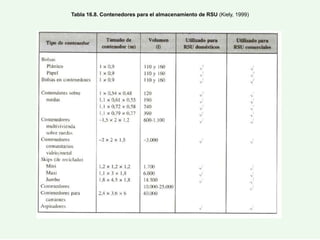 Tabla 16.8. Contenedores para el almacenamiento de RSU (Kiely, 1999)
 