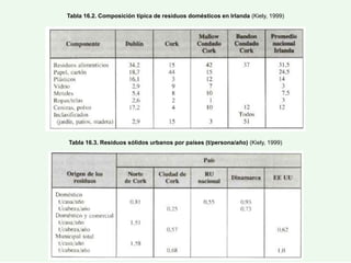 Tabla 16.2. Composición típica de residuos domésticos en Irlanda (Kiely, 1999)
Tabla 16.3. Residuos sólidos urbanos por países (t/persona/año) (Kiely, 1999)
 