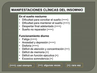 MANIFESTACIONES CLÍNICAS DEL INSOMNIO
En el sueño nocturno
• Dificultad para conciliar el sueño (+++)
• Dificultad para mantener el sueño (+++)
• Despertar final adelantado (+++)
• Sueño no reparador (+++)
Funcionamiento diurno
• Fatiga (+++)
• Ansiedad y depresión (+++)
• Disforia (+++)
• Déficit de atención y concentración (++)
• Déficit de memoria (+)
• Déficit en función ejecutiva (+)
• Excesiva somnolencia (+)
(+++): casi siempre (++): algunas veces (+): rara vez
 