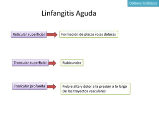 Linfangitis Reticular tema 16.1 semiologia del sistema vascularperifrico.pptx