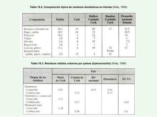 Tabla 16.2. Composición típica de residuos domésticos en Irlanda (Kiely, 1999)
Tabla 16.3. Residuos sólidos urbanos por pa...