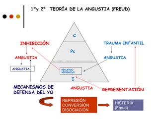 RECUERDO
REPRIMIDO
TRAUMA INFANTIL
REPRESENTACIÓN
ANGUSTIA
C
Pc
I
ANGUSTIA
INHIBICIÓN
ANGUSTIA
MECANISMOS DE
DEFENSA DEL YO
ANGUSTIA
1ªy 2ª TEORÍA DE LA ANGUSTIA (FREUD)
REPRESIÓN
CONVERSIÓN
DISOCIACIÓN
HISTERIA
(Freud)
 