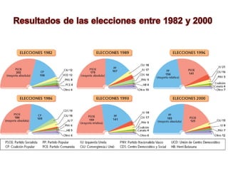 Las reformas económicas acometidas por España permitieron un crecimiento por
encima de la media europea, consolidándose el...