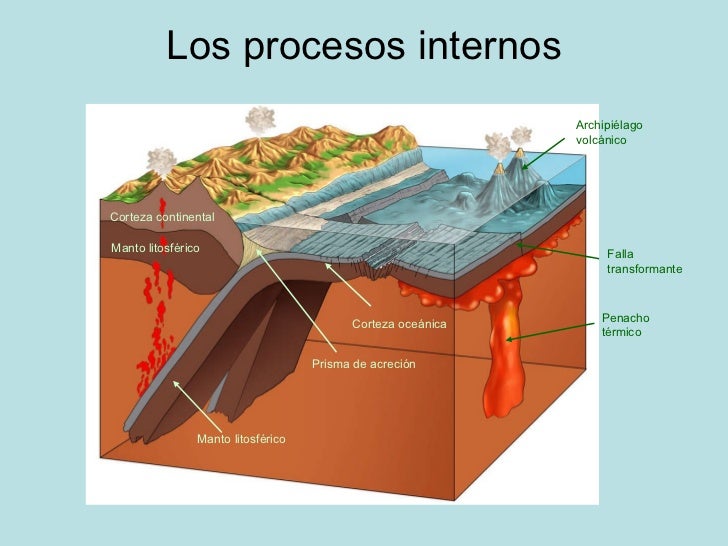 Tema 16 procesos geológicos internos