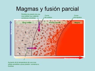 Magmas y fusión parcial Mayor   presión Mayor temperatura Curva  de  liquidus Curva  de  solidus Pérdida de presión de una...