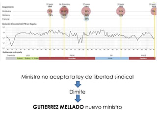 Ministro no acepta la ley de libertad sindical
Dimite
GUTIERREZ MELLADO nuevo ministro
 