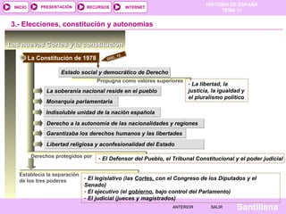 HISTORIA DE ESPAÑA
TEMA 17
RECURSOS INTERNETPRESENTACIÓN
Santillana
INICIO
SALIRSALIRANTERIORANTERIOR
Estado social y democrático de DerechoEstado social y democrático de Derecho
La Constitución de 1978
3.- Elecciones, constitución y autonomías
Las nuevas Cortes y la constituciónLas nuevas Cortes y la constitución
Propugna como valores superiores
- La libertad, la
justicia, la igualdad y
el pluralismo político
La soberanía nacional reside en el puebloLa soberanía nacional reside en el pueblo
Monarquía parlamentariaMonarquía parlamentaria
Indisoluble unidad de la nación españolaIndisoluble unidad de la nación española
Derecho a la autonomía de las nacionalidades y regionesDerecho a la autonomía de las nacionalidades y regiones
Garantizaba los derechos humanos y las libertadesGarantizaba los derechos humanos y las libertades
Libertad religiosa y aconfesionalidad del EstadoLibertad religiosa y aconfesionalidad del Estado
Derechos protegidos por - El Defensor del Pueblo, el Tribunal Constitucional y el poder judicial
DOC. 15
Establecía la separación
de los tres poderes
- El legislativo (las Cortes, con el Congreso de los Diputados y el
Senado)
- El ejecutivo (el gobierno, bajo control del Parlamento)
- El judicial (jueces y magistrados)
 