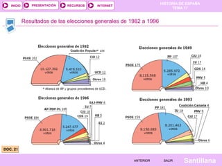 HISTORIA DE ESPAÑA
TEMA 17
RECURSOS INTERNETPRESENTACIÓN
Santillana
INICIO
SALIRSALIRANTERIORANTERIOR
Resultados de las elecciones generales de 1982 a 1996
DOC. 21DOC. 21
 