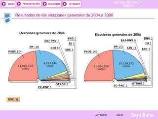 HISTORIA DE ESPAÑA
TEMA 17
RECURSOS INTERNETPRESENTACIÓN
Santillana
INICIO
SALIRSALIRANTERIORANTERIOR
Resultados de las elecciones generales de 2004 a 2008
DOC. 32DOC. 32
 