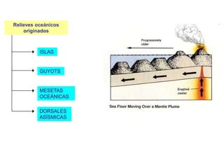 Relieves oceánicos
originados
ISLAS
GUYOTS
MESETAS
OCEÁNICAS
DORSALES
ASÍSMICAS
 