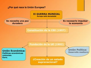 ¿Por qué nace la Unión Europea?
II GUERRA MUNDIAL
Europa está devastada
Se necesita una paz
duradera
Es necesario impulsar
la economía
Constitución de la CEE (1957)
Fundación de la UE (1992)
Unión Económica:
Políticas económicas
comunes.
Euro.
Unión Política:
Desarrollo mediocre
¿Creación de un estado
supranacional?
 