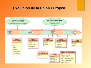 Evolución de la Unión Europea
 