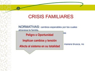 CRISIS FAMILIARES
NORMATIVAS: cambios esperables por los cuales
atraviesa la familia.
Universales y previsibles pero no prevenibles
NO NORMATIVAS: sobrevienen de manera brusca, no
estando en la línea evolutiva natural
Peligro o Oportunidad
Implican cambios y tensión
Afecta al sistema en su totalidad
 