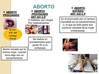 ABORTO
 ABORTO
PROCURADO
El Art.
430 del
Código
Penal
 ABORTO
PROVOCADO
ART 431 C.P
2 métodos: por cirugía
Por medicamentos
 ABORTO
SUFRIDO
ART. 432 C.P
Aborto iniciado por la
misma mujer cuando
toma algo con su
consentimiento
Se realiza un
procedimiento para
poner fin a un
embarazo
Es el provocado por un tercero
imputable sin el consentimiento
o, lo que es más grave aún
contra la voluntad de la mujer
embarazada.
 