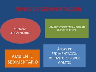 ZONAS DE SEDIMENTACIÓN

                ÁREAS DE SEDIMENTACIÓN DURANTE
   CUENCAS             LARGOS DE TIEMPO
SEDIMENTARIAS




                    ÁREAS DE
                 SEDIMENTACIÓN
  ÁMBIENTE      DURANTE PERIODOS
SEDIMENTARIO         CORTOS
 