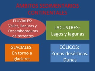 ÁMBITOS SEDIMENTARIOS
       CONTINENTALES
  FLUVIALES:
Valles, llanuras y    LACUSTRES:
Desembocaduras
  de torrentes       Lagos y lagunas

 GLACIALES:             EÓLICOS:
  En torno a         Zonas desérticas.
   glaciares              Dunas
 