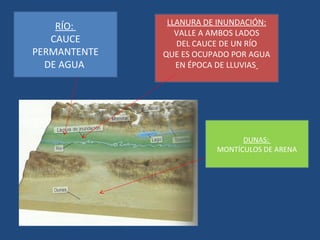 RÍO:       LLANURA DE INUNDACIÓN:
                 VALLE A AMBOS LADOS
   CAUCE         DEL CAUCE DE UN RÍO
PERMANTENTE   QUE ES OCUPADO POR AGUA
  DE AGUA        EN ÉPOCA DE LLUVIAS




                               DUNAS:
                         MONTÍCULOS DE ARENA
 