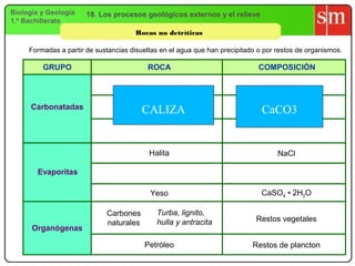 Biología y Geología    18. Los procesos geológicos externos y el relieve
1.º Bachillerato
                                       Rocas no detríticas

     Formadas a partir de sustancias disueltas en el agua que han precipitado o por restos de organismos.

         GRUPO                            ROCA                                COMPOSICIÓN




      Carbonatadas                       CALIZA                                CaCO3


                                           Halita                                   NaCl

        Evaporitas

                                           Yeso                                CaSO4 • 2H2O

                             Carbones        Turba, lignito,
                             naturales       hulla y antracita               Restos vegetales
      Organógenas

                                         Petróleo                           Restos de plancton
 