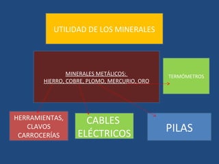 UTILIDAD DE LOS MINERALES




               MINERALES METÁLICOS:          TERMÓMETROS
       HIERRO, COBRE, PLOMO, MERCURIO, ORO




HERRAMIENTAS,       CABLES
   CLAVOS
 CARROCERÍAS      ELÉCTRICOS                 PILAS
 