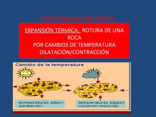 METEORIZACIÓN FÍSICA
EXPANSIÓN TÉRMICA: ROTURA DE UNA
              ROCA
   POR CAMBIOS DE TEMPERATURA
     DILATACIÓN/CONTRACCIÓN
 