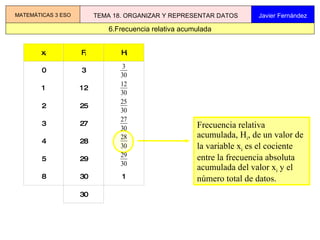 6.Frecuencia relativa acumulada MATEMÁTICAS 3 ESO TEMA 18. ORGANIZAR Y REPRESENTAR DATOS Javier Fernández Frecuencia relativa acumulada, H i , de un valor de la variable x i  es el cociente entre la frecuencia absoluta acumulada del valor x i  y el número total de datos. 