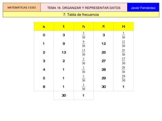 7. Tabla de frecuencia MATEMÁTICAS 3 ESO TEMA 18. ORGANIZAR Y REPRESENTAR DATOS Javier Fernández 