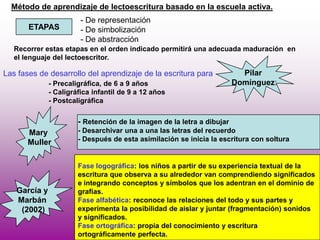 Método de aprendizaje de lectoescritura basado en la escuela activa.- De representación- De simbolización- De abstracciónETAPASRecorrer estas etapas en el orden indicado permitirá una adecuada maduración  en el lenguaje del lectoescritor.Pilar Domínguez:Las fases de desarrollo del aprendizaje de la escritura para- Precaligráfica, de 6 a 9 años- Caligráfica infantil de 9 a 12 años- PostcaligráficaMary Muller- Retención de la imagen de la letra a dibujar- Desarchivar una a una las letras del recuerdo- Después de esta asimilación se inicia la escritura con solturaFase logográfica: los niños a partir de su experiencia textual de la escritura que observa a su alrededor van comprendiendo significados e integrando conceptos y símbolos que los adentran en el dominio de grafías.Fase alfabética: reconoce las relaciones del todo y sus partes y experimenta la posibilidad de aislar y juntar (fragmentación) sonidos y significados.Fase ortográfica: propia del conocimiento y escritura ortográficamente perfecta.García y Marbán (2002)