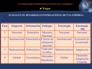 Fase Empresa Orientación Estrategia Mk 1 Nacional Doméstica Nacional 2 Internacional Etnocéntrica Extensión de la nacional es único Enfoque Mercado Nacional Criterio de referencia nacional Cada país Mercados Mundiales Estrategia Nacional Internacional Extensión Adaptación Creación -  EL PROCESO DE INTERNACIONALIZACIÓN DE LA EMPRESA  -    Etapas ETAPAS EN EL DESARROLLO INTERNACIONAL DE UNA EMPRESA PROGRAMA DE DOCTORADO EN ADMINISTRACIÓN UNIVERSIDAD DE SEVILLA 3 Multinacional Policéntrica Adaptación Multidoméstica 4 Global Geocéntrica Global 