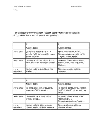 Repàs de Català de l’alumne:                                               Prof.: Vero Pérez

DATA:




Per tal d’escriure correctament l’accent obert o tancat de les vocals è,
é, ò, ó, recordem aquestes indicacions generals:



                   è                                       é

                   Accent obert                            Accent tancat

Mots aguts         La majoria dels acabats en –è,          Molts verbs: entén, tindré, ...
                   -ès, -èn: cafè, vostè, anglès, espès,   Els mots: accés, després, excés,
                   aprèn, desprèn ...                      congrés, només, també, ...

Mots plans         La majoria: cèntim, dèbil, cèrcol,      Els verbs: ésser, néixer, témer,
                   pèsol, conèixer, estrènyer, vèncer,     créixer, érem, éreu, diguérem,
                   ...                                     féssim, ...

Mots               La gran majoria: comèdia, ètica,        Els mots: cérvola, església,
esdrúixols         matèria, ...                            feréstega, ...



                   ò                                       ó

                   Accent obert                            Accent tancat

Mots aguts         Els mots: això, allò, arròs, però,      La majoria: cançó, botó, atenció,
                   repòs, terròs (de sucre), ...           camió, educació, terrós (color de
                                                           terra), ...

Mots plans         La majoria: sòcol, lògic, mòbil,        Els verbs: córrer, fórem, fóreu,
                   pròxim, pròleg, ...                     fóssim, fóssiu, ...
                                                           Els mots: estómac, furóncol, ...

Mots               La gran majoria: còlera, còpia,         Els mots: fórmula, pólvora,
esdrúixols         crònica, òpera, història, memòria.      tómbola. tórtora, ...
 