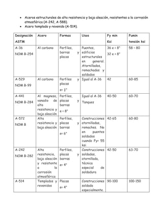     Aceros estructurales de alta resistencia y baja aleación, resistentes a la corrosión
        atmosférica (A-242, A-588).
       Acero templado y revenido (A-514).

Designación     Acero            Formas          Usos            Fy min       Fumin
ASTM                                                             Ksi          tensión ksi
A-36            Al carbono       Perfiles,     Puentes,         36 e < 8"     58 – 80
                                 barras      y edificios
NOM B-254                                                       32 e > 8"
                                 placas        estructurales
                                               en      general.
                                               Atornillados,
                                               remachados y
                                               soldados
A-529           Al carbono       Perfiles    y Igual al A-36    42            60-85
                                 placas
NOM B-99
                                 e< ½"
A-441           Al magneso,      Perfiles,       Igual al A-36   40-50        60-70
                vanadio    de    placas      y
NOM B-284                                        Tanques
                alta             barras
                resistencia y
                                 e < 8"
                baja aleación
A-572           Alta             Perfiles,     Construcciones 42-65           60-80
                resistencia y    placas      y atornilladas,
NOM B
                baja aleación    barras        remaches. No
                                               en      puentes
                                 e< 6"
                                               soldados
                                               cuando Fy> 55
                                               ksi
A-242           Alta             Perfiles,     Construcciones 42-50           63-70
                resistencia,     placas      y soldadas,
NOM B-282
                baja aleación    barras        atornillada,
                y resistente                   técnica
                                 e< 4"
                a           la                 especial      de
                corrosión                      soldadura
                atmosférica
A-514           Templados y      Placas          Construcciones 90-100        100-150
                revenidos                        soldada
                                 e< 4"
                                                 especialmente.
 