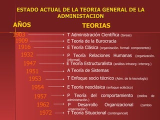 ESTADO ACTUAL DE LA TEORIA GENERAL DE LA
             ADMINISTACION
AÑOS                           TEORIAS
1903               T Administración Científica (tareas)
 1909              E Teoría de la Burocracia
  1916             E Teoría Clásica (organización. formal- componentes)
   1932            P Teoría Relaciones Humanas                   (organización.
                   Informal)
   1947            E Teoría Estructuralista     (análisis intraorg- interorg.)

    1951           A Teoría de Sistemas
     1953          T Enfoque socio técnico       (Adm. de la tecnología)


      1954         E Teoría neoclásica     (enfoque ecléctico)


          1957     P Teoría del comportamiento                    (estilos   de
                   administración.)
           1962    P      Desarrollo      Organizacional             (cambio
                   organización.)
            1972   T Teoría Situacional     (contingencial)
 