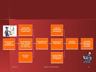 SELECCION                              PLAN DE
                   CIENTIFICA DEL                         INCENTIVOS
                    TRABAJADOR                            SALARIALES




ESTUDIOS DE        DETERMINACIO     ESTANDAR DE          SUPERVISION    MAXIMA       MAYORES
 TIEMPOS Y         N DEL METODO      PRODUCTOS            FUNCIONAL    EFICIENCIA   GANANCIAS Y
MOVIMIENTOS         DE TRABAJO                                                       MAYORES
                   (The best way)                                                    SALARIOS




                     LEY DE LA                          CONDICIONES
                      FATIGA                            AMBIENTALES
                                                         DE TRABAJO




        25/05/12                           Miguel A. Herrera Murillo                      31
 