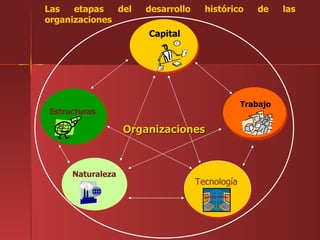 Las   etapas   del    desarrollo     histórico      de    las
organizaciones
                       Capital




                                                Trabajo
 Estructuras

                   Organizaciones



      Naturaleza
                                   Tecnología
 