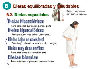 6.2.  Dietas especiales Dietas hipocalóricas Dietas hipercalóricas Dietas bajas en colesterol Dietas muy ricas en fibra Dietas blandas Para personas que deben perder peso Para personas que deben ganar peso Para problemas de estreñimiento Para bajar el nivel de colesterol en sangre Para enfermos o personal convalecientes Deben realizarse con control médico Dietas equilibradas y saludables 6 