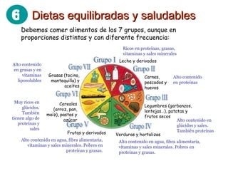 Debemos comer alimentos de los 7 grupos, aunque en proporciones distintas y con diferente frecuencia: Ricos en proteínas, grasas, vitaminas y sales minerales Alto contenido en proteínas Alto contenido en glúcidos y sales. También proteínas Alto contenido en agua, fibra alimentaria, vitaminas y sales minerales. Pobres en proteínas y grasas. Alto contenido en agua, fibra alimentaria, vitaminas y sales minerales. Pobres en proteínas y grasas. Muy ricos en glúcidos. También tienen algo de proteínas y sales Alto contenido en grasas y en vitaminas liposolubles Dietas equilibradas y saludables 6 Grupo I Grupo II Grupo III Grupo IV Grupo V Grupo VI Grupo VII Leche y derivados Carnes, pescados y huevos Legumbres (garbanzos, lentejas…), patatas y frutos secos Verduras y hortalizas Frutas y derivados Cereales (arroz, pan, maíz), pastas y azúcar Grasas (tocino, mantequilla) y aceites 