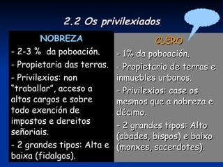 2. SOCIEDADE SOCIEDADE  ESTAMENTAL: 3 estamentos NOBREZA CLERO ESTADO SINXELO  OU TERCEIRO ESTADO 