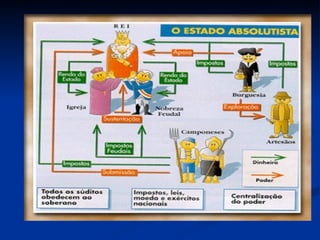 2.3 Non privilexiados Terceiro Estado  = inmensa maioría da poboación. 