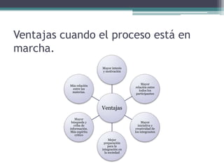 Ventajas cuando el proceso está en
marcha.
                         Mayor interés
                         y motivación



                                              Mayor
          Más relación
                                          relación entre
           entre las
                                             todos los
           materias.
                                          participantes



                         Ventajas
              Mayor
           búsqueda y                          Mayor
             criba de                       iniciativa y
          información.                    creatividad de
          Más espíritu                    los integrantes
              crítico
                              Mejor
                          preparación
                              para la
                         integración en
                           la sociedad
 